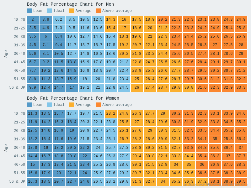 Valores ideales de grasa corporal según edad y sexo. Fuente: https://bodyfatcharts.com